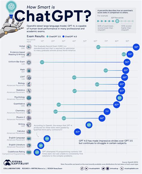 How Smart is ChatGPT?
