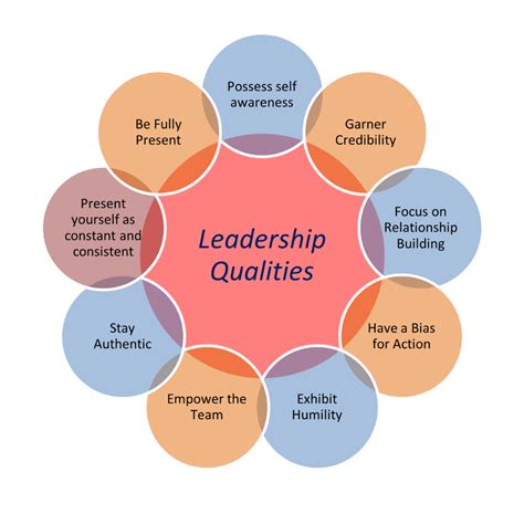 Leadership Qualities Explanation at Janna Altieri blog