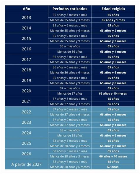 Tabla de jubilación por años cotizados: así será tu pensión en 2023