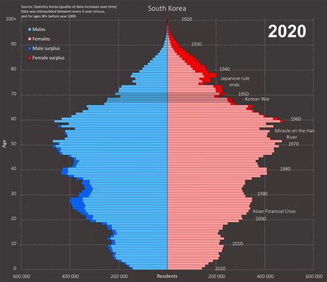 [OC] South Korea animated Population Pyramid 1960-2020 : dataisbeautiful