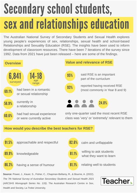 Infographic: Secondary students, sex and relationships education