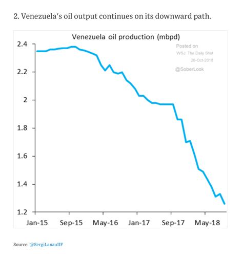 Venezuela’s oil production… WSJ – Commodity Research Group