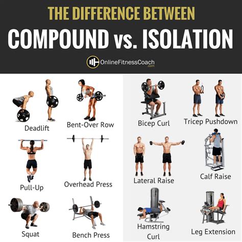 √ Compound Lift Workout Plan