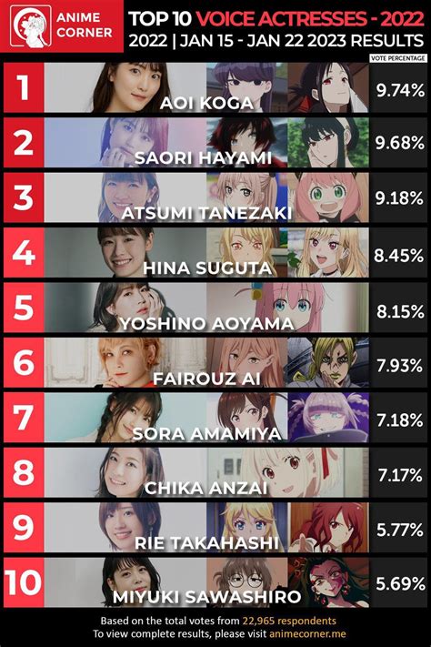 Top 10 Voice Actresses of 2022 (Anime Corner) : r/LycorisRecoil