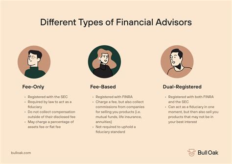How do Fiduciary Advisors Get Paid? | Bull Oak