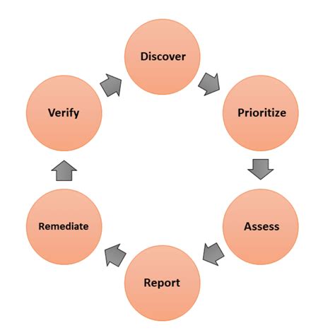 Life Cycle of Vulnerability Management