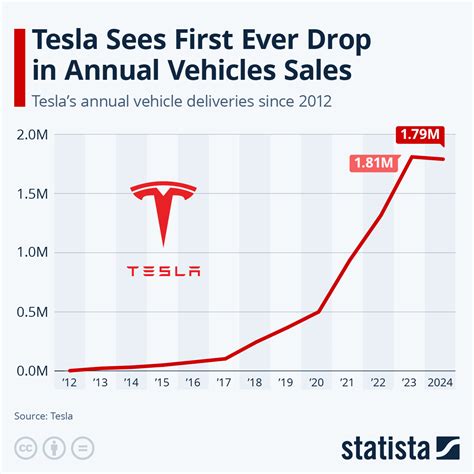 Chart: Tesla Sees First Ever Drop in Annual Vehicles Sales | Statista