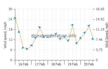Destin ocean water temperature today | FL, United States temp
