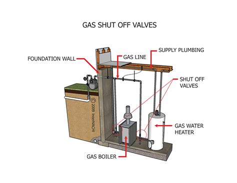 Gas Shut-off Valves - Inspection Gallery - InterNACHI®