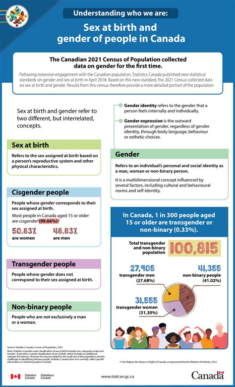 Understanding who we are: Sex at birth and gender of people in Canada