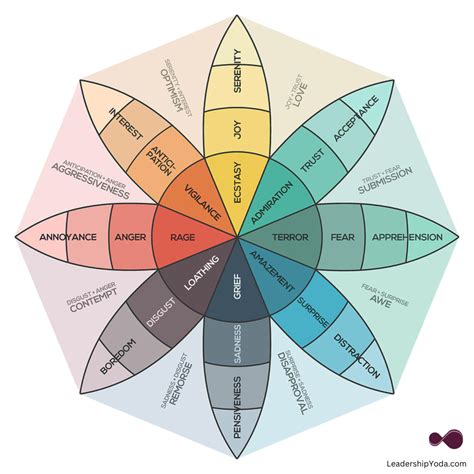Understanding emotions using the Wheel of emotions - LeadershipYoda