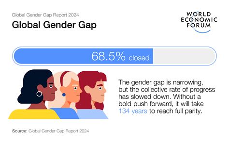 WEF Global Gender Gap Report: Full parity still 134 years away