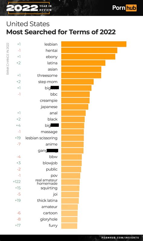 Pornhub zbulon fjalët më të kërkuara të vitit 2022. "Lesbike" ishte ...