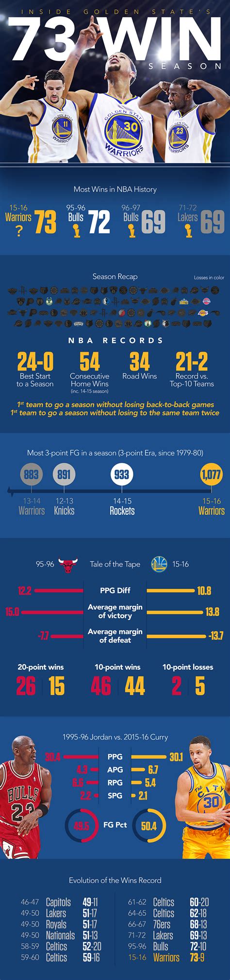 Infographic: Inside the Golden State Warriors' 73-win season - ESPN ...