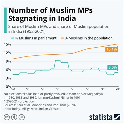 Ratio Of Hindu And Muslim In India