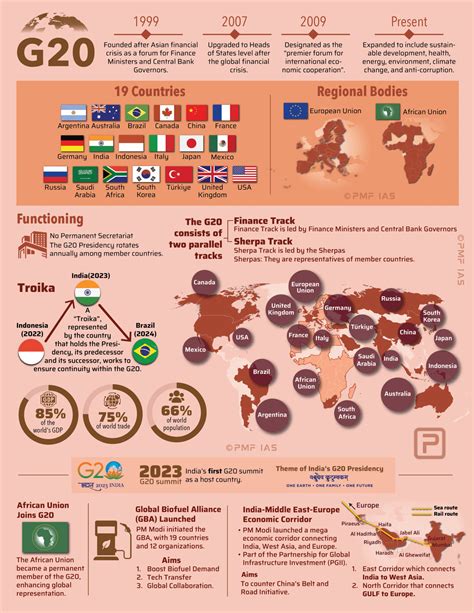 G20: Evolution, Members & Working | 19th G20 Summit 2024