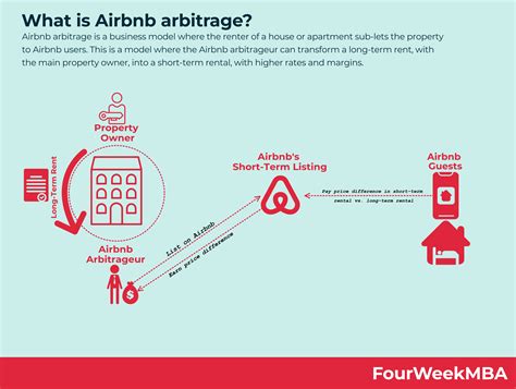 What is Airbnb Arbitrage? - FourWeekMBA