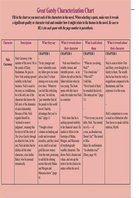 Summary The Great Gatsby Characterization Chart - English language and ...