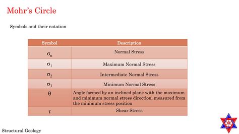 Mohr's circle | PPTX