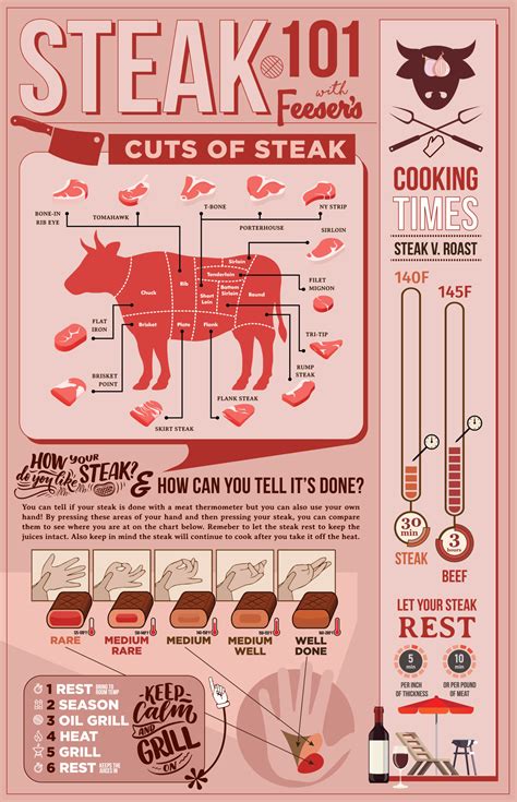 Types of Steak Cooked & Different Cuts of Steak