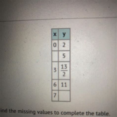This table represents a linear function. Find the missing values to ...