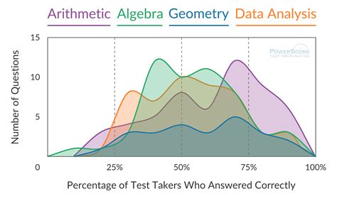 The Hardest and Most Tested Math Topics on the GRE - GRE and Grad ...
