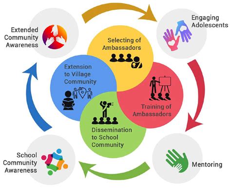 Adolescents as Ambassadors in Substance Abuse Awareness Programs ...