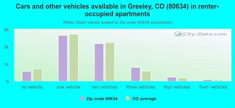 80634 Zip Code (Greeley, Colorado) Profile - homes, apartments, schools ...