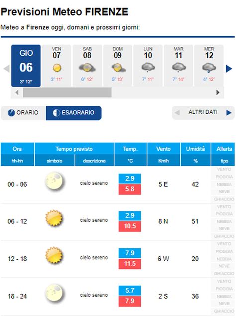 METEO FIRENZE - Torna l'ANTICICLONE, ma non mancheranno disturbi ...