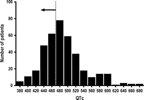 Must every child with long QT syndrome take a beta blocker? | Archives of Disease in Childhood