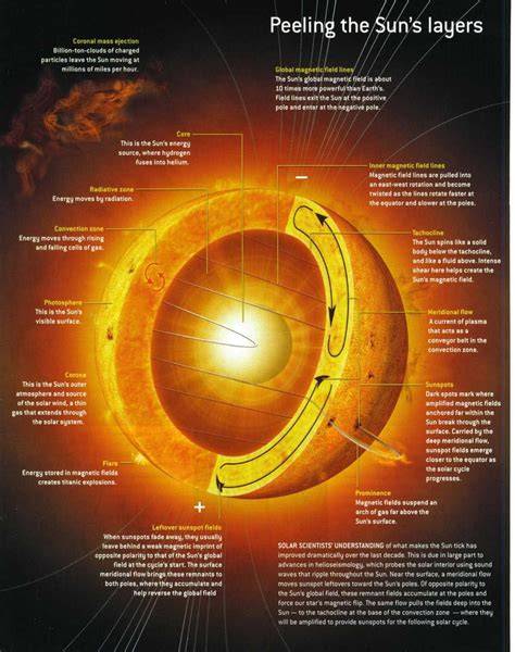 How Sun Time Works at Charlie Oshanassy blog - facts about the sun