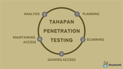 Apa itu Penetration Testing? Manfaat, Tahapan dan Cara Kerjanya – Dewaweb Blog