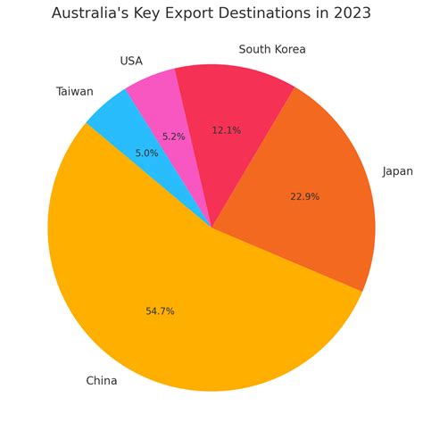 Exports Of Australia