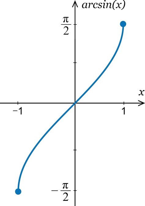 Arcsin Calculator to Find Inverse Sine Function with Steps
