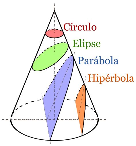 File:Secciones cónicas.svg | Mathematics geometry, Math formulas, Math ...