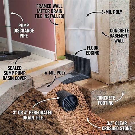Basement French Drain System Diagram and Installation Guide