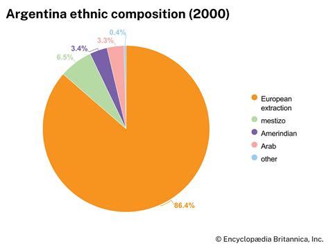 Argentina population ethnicity chart