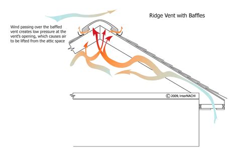 Soffit and Ridge Vent with Baffles - Inspection Gallery - InterNACHI®