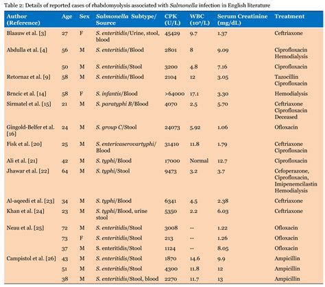 FULL TEXT - Rhabdomyolysis and acute kidney injury in Salmonella ...