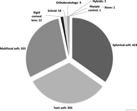 Opportunities and threats to contact lens practice in Spain | Journal ...