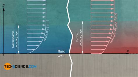 Heat transfer coefficient for thermal convection | tec-science