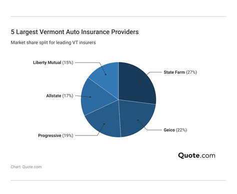 10 Best Auto Insurance Companies in Vermont for 2025 (Only $35/mo ...