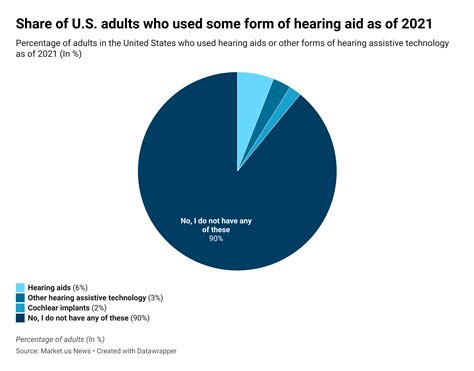 Percentage Of Deaf People In The Us