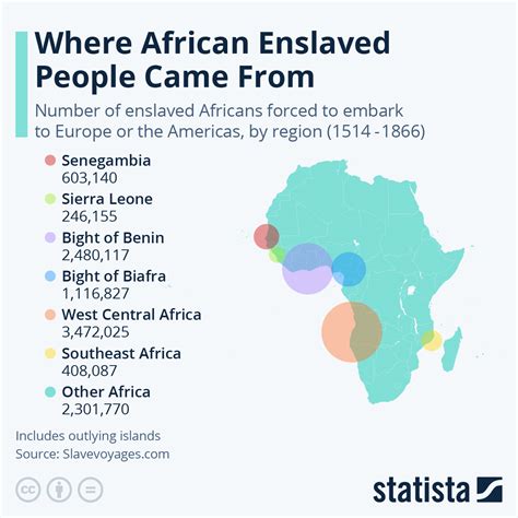 Chart: Where African Enslaved People Came From | Statista