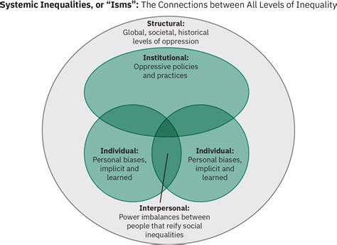 4.4: Theories of Inequity and Inequality - Social Sci LibreTexts