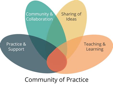 Communities of Practice | Centre for Teaching and Learning