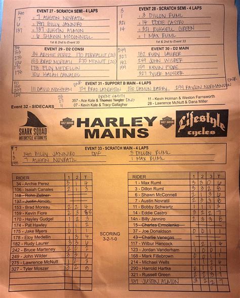 2023 Costa Mesa Speedway Race Results