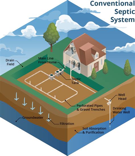 Conventional Septic System Diagrams