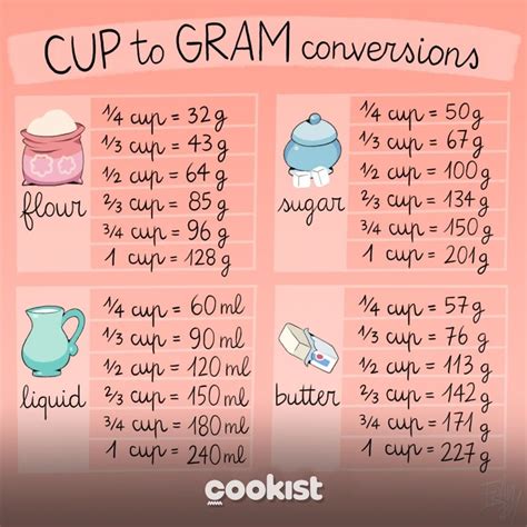 Cookist Wow on Instagram: “Having struggles with cup to grams ...