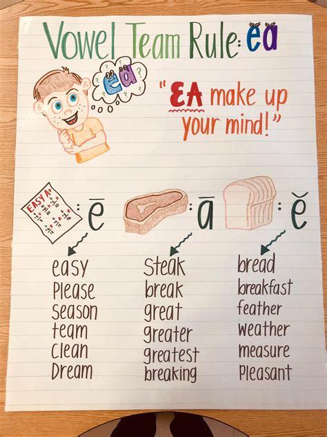 Anchor Chart Vowels at Arlene Perkins blog